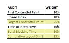 Lighthouse 8 weighted performance metrics